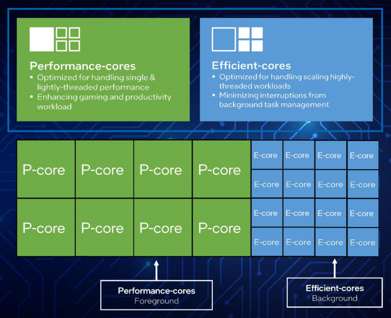 P-core và E-core trên CPU intel là gì?