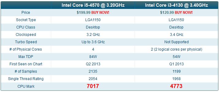 Máy tính đồng bộ HP 600 G1 Core i3 4130 và core i5 4570