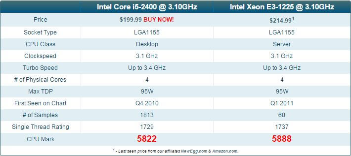 Intel Xeon E3-1225 và Intel Core i5 2400