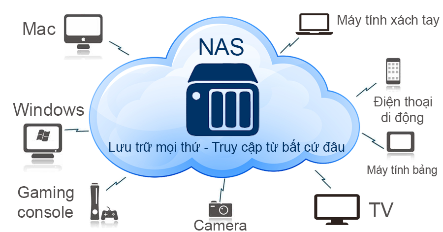 Hệ thống mạng lưu trữ NAS